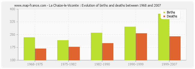 La Chaize-le-Vicomte : Evolution of births and deaths between 1968 and 2007